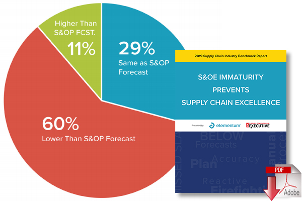 Actual Service Level vs S&OP Forecast